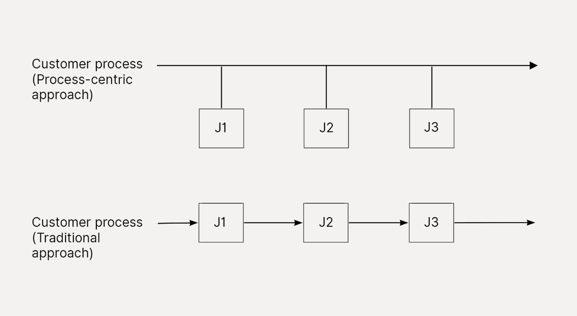 Process model