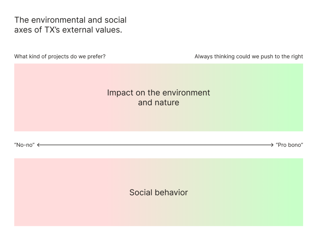 The environmental and social value axes of TX's values