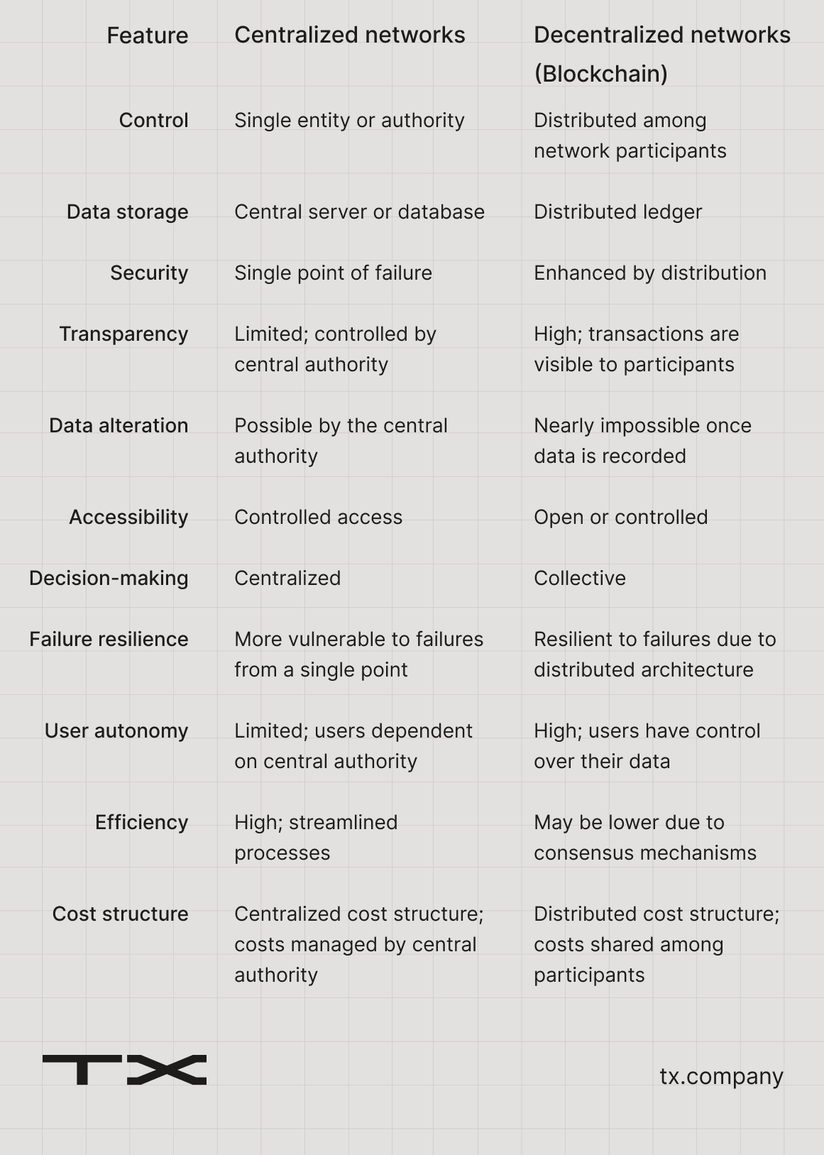 Comparison between centralized and decentralized networks.